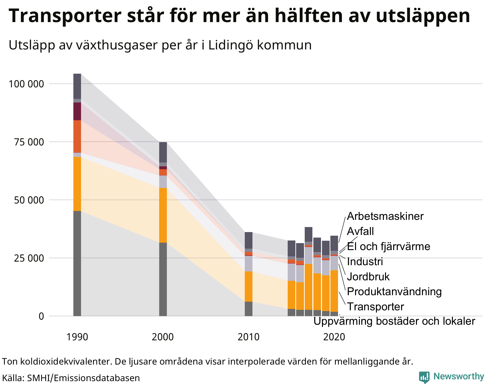Utsläpp per sektor sedan 1990